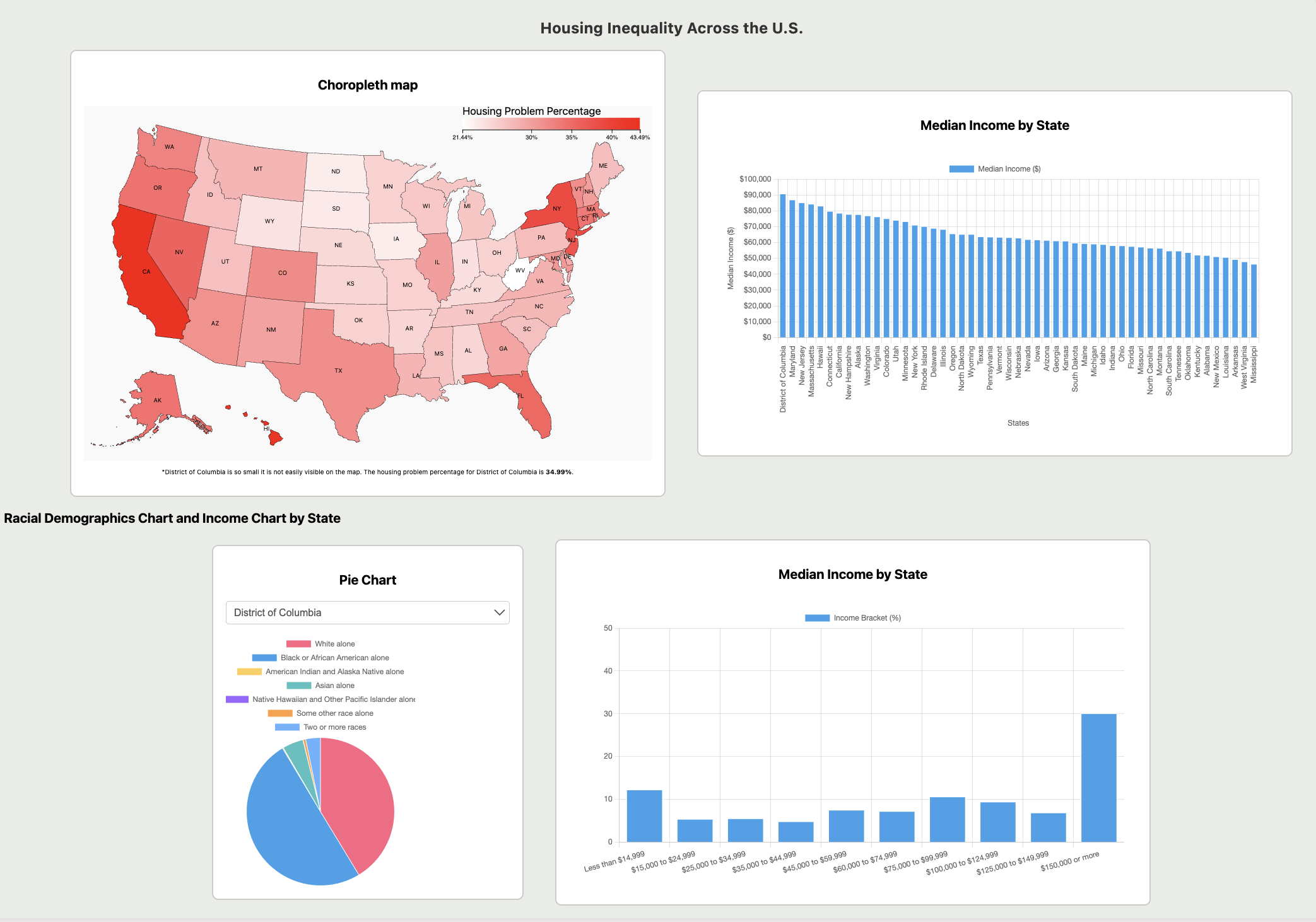 Housing Inequality Visualization
