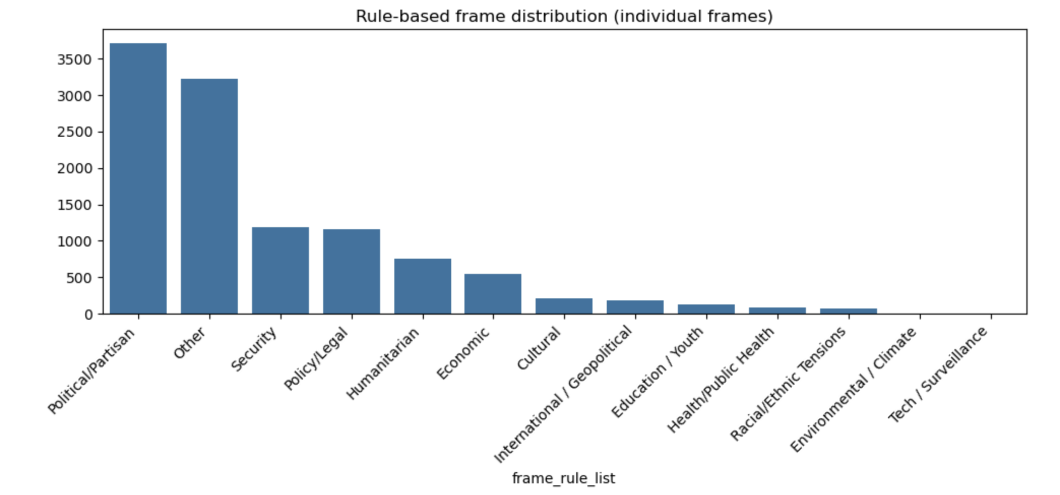 Immigration Sentiment Analysis